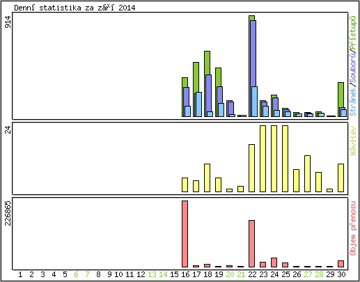 Denn statistika