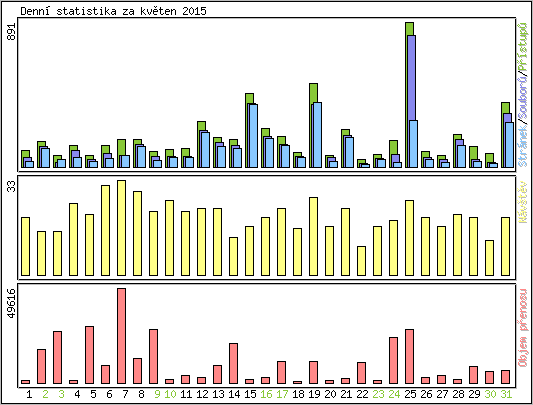 Denn statistika