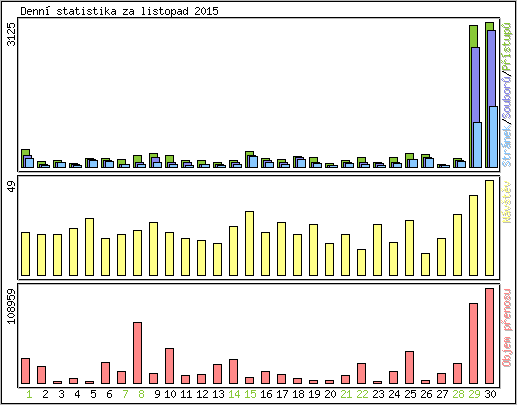 Denn statistika