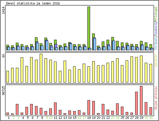 Denn statistika