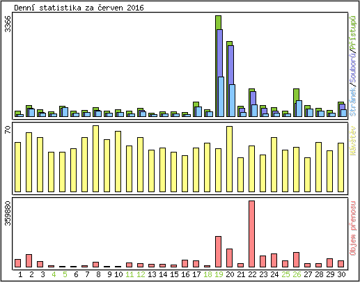 Denn statistika