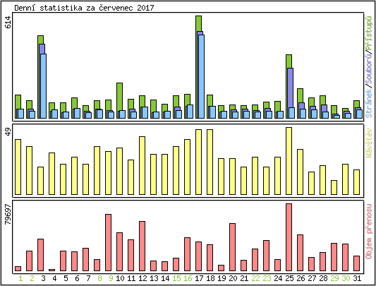 Denn statistika