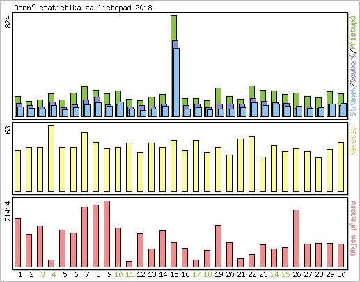 Denn statistika