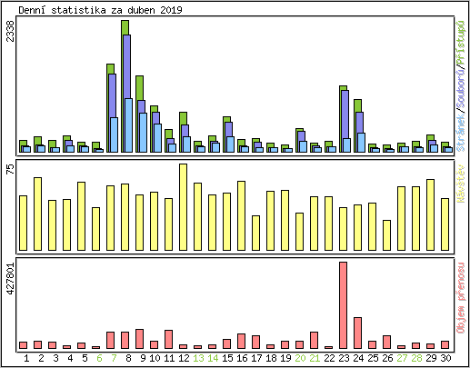 Denn statistika