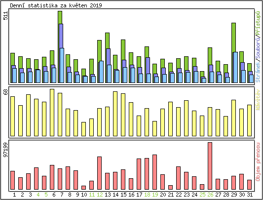 Denn statistika