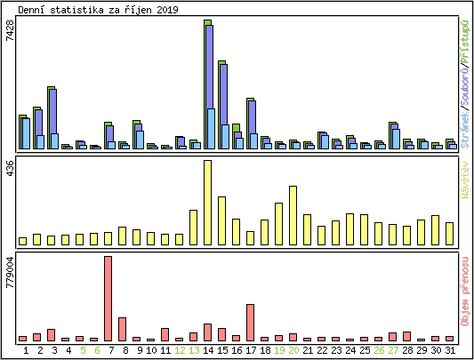 Denn statistika