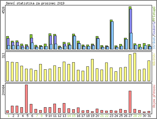 Denn statistika