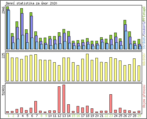 Denn statistika