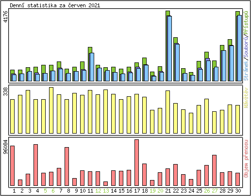 Denn statistika