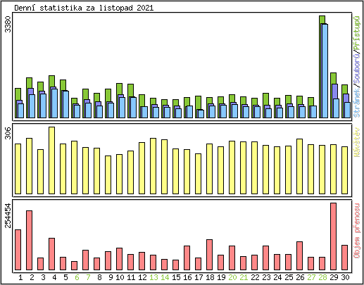 Denn statistika