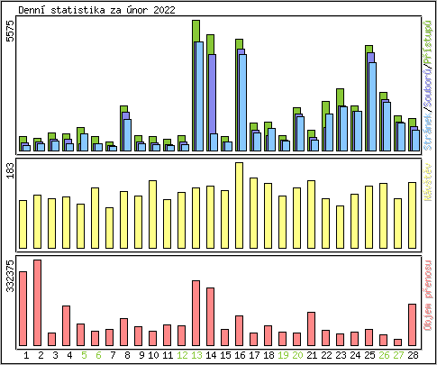 Denn statistika