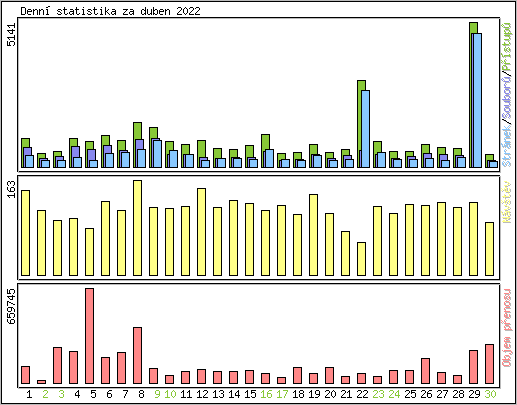 Denn statistika