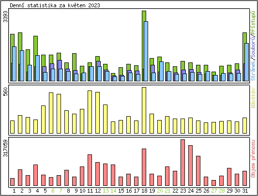 Denn statistika