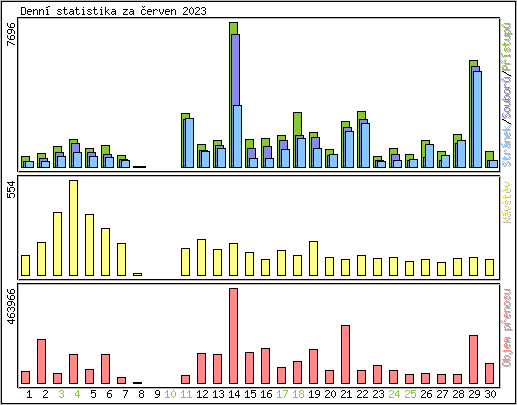 Denn statistika