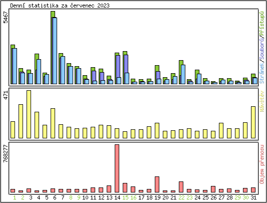 Denn statistika