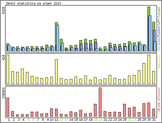 Denn statistika