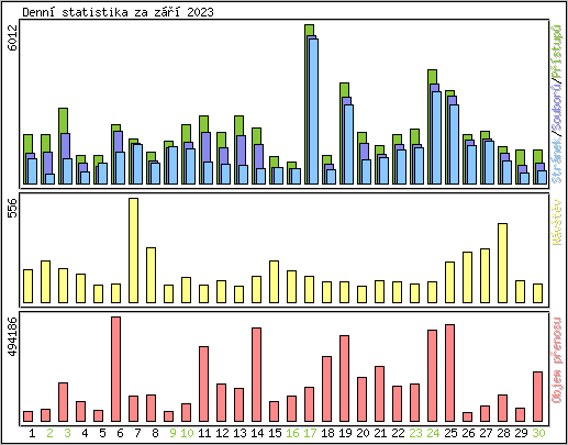 Denn statistika