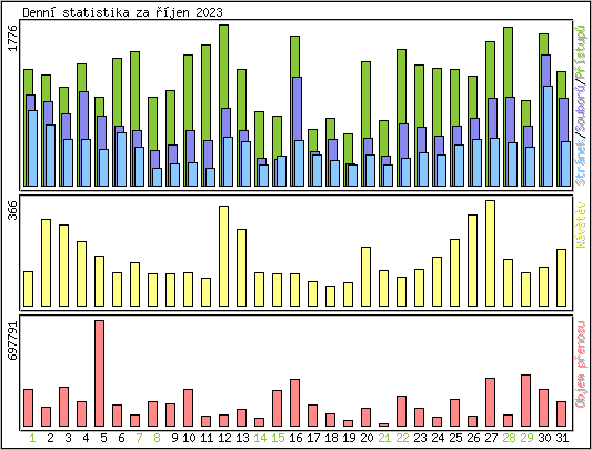 Denn statistika