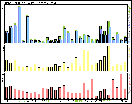 Denn statistika