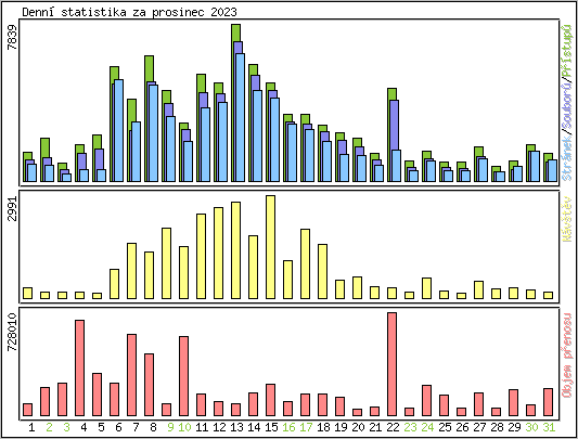 Denn statistika