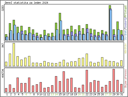 Denn statistika