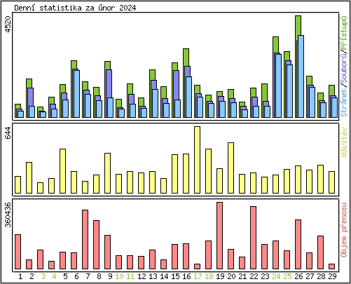 Denn statistika