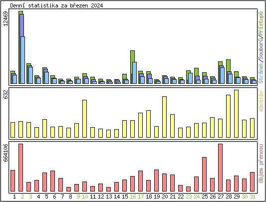 Denn statistika