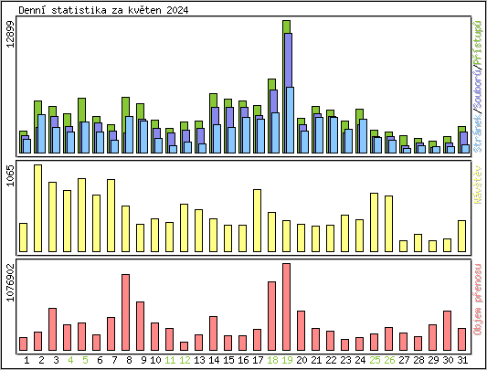 Denn statistika