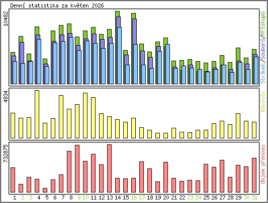 Denn� statistika
