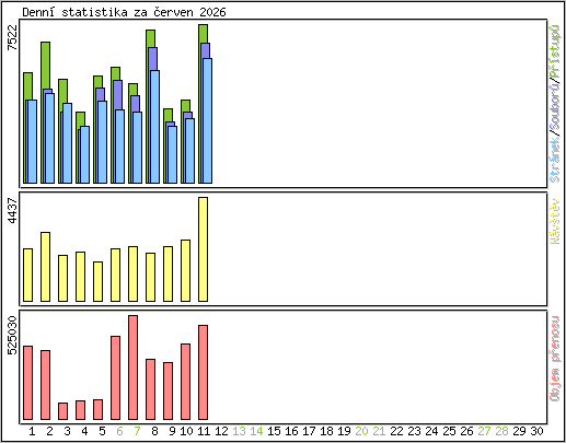 Denn� statistika