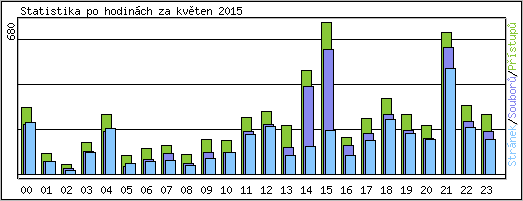 Statistika po hodinch