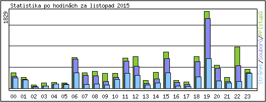 Statistika po hodinch