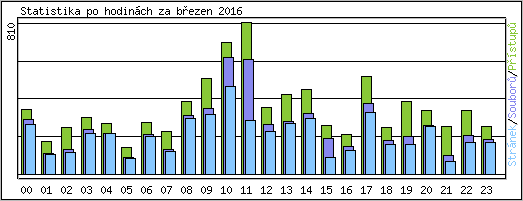 Statistika po hodinch