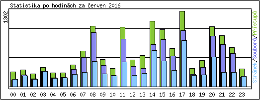 Statistika po hodinch