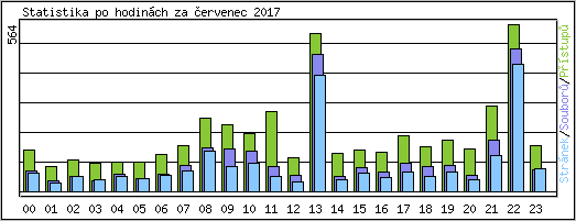 Statistika po hodinch