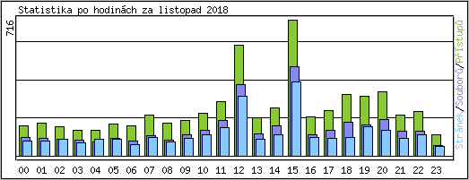 Statistika po hodinch