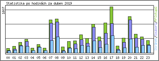 Statistika po hodinch