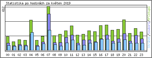 Statistika po hodinch