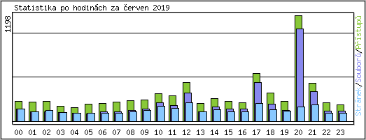 Statistika po hodinch