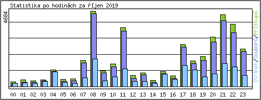 Statistika po hodinch