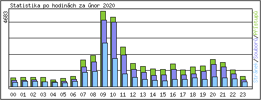 Statistika po hodinch