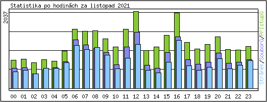 Statistika po hodinch