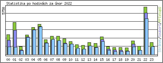 Statistika po hodinch