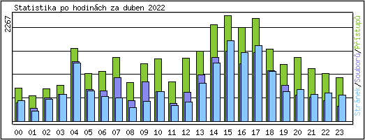 Statistika po hodinch