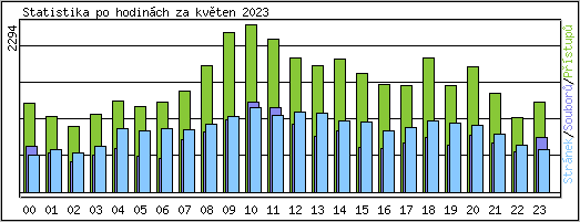 Statistika po hodinch