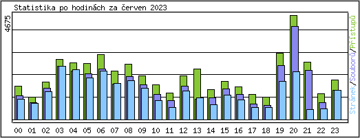 Statistika po hodinch