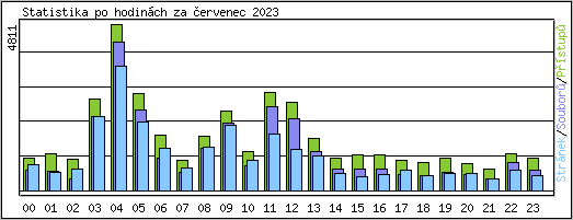 Statistika po hodinch