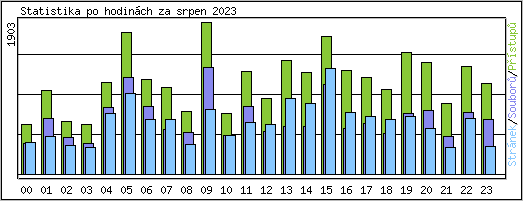 Statistika po hodinch