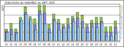 Statistika po hodinch