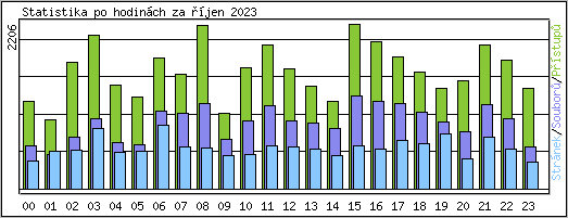 Statistika po hodinch